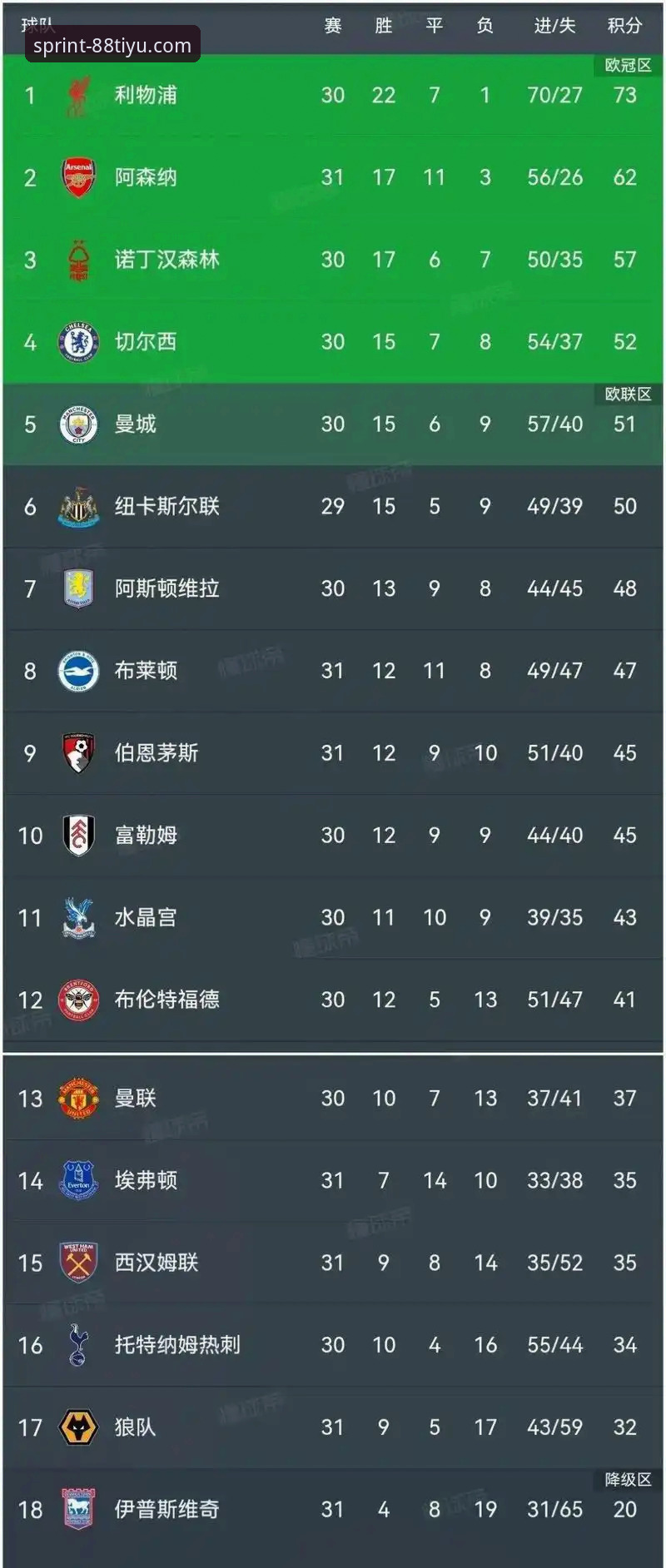 英超五月积分榜深度剖析：阿森纳领跑背后的数据解析与平台体验评测